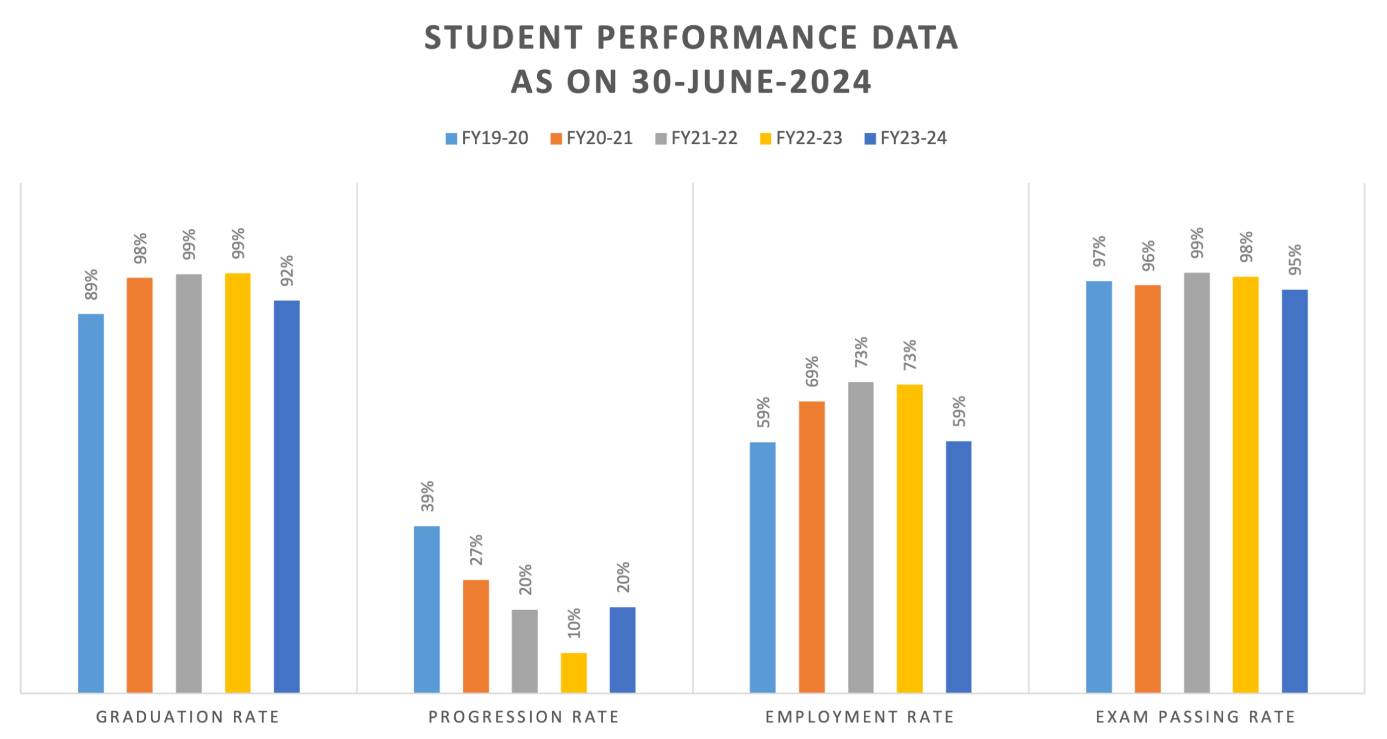 tudent Performance Data